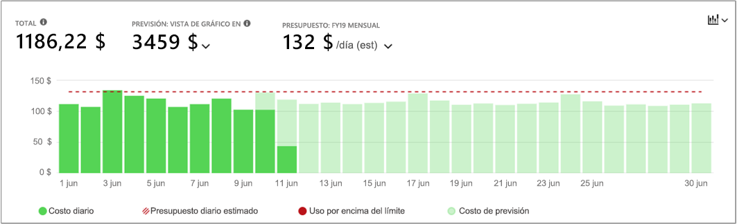Captura de pantalla de la vista diaria en la que se muestran costos diarios de ejemplo del mes actual.