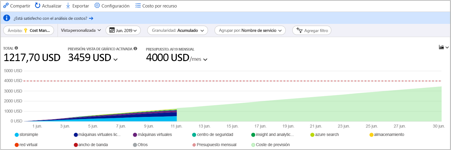 Captura de pantalla de la vista acumulada diaria agrupada que muestra los costos de servicio de Azure de ejemplo correspondientes al último mes.