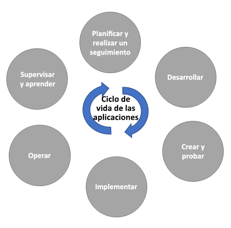 Diagrama de la administración del ciclo de vida de las aplicaciones