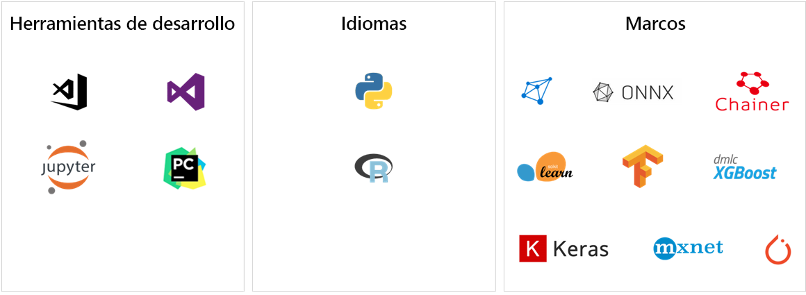 Herramientas, lenguajes y marcos de machine learning.
