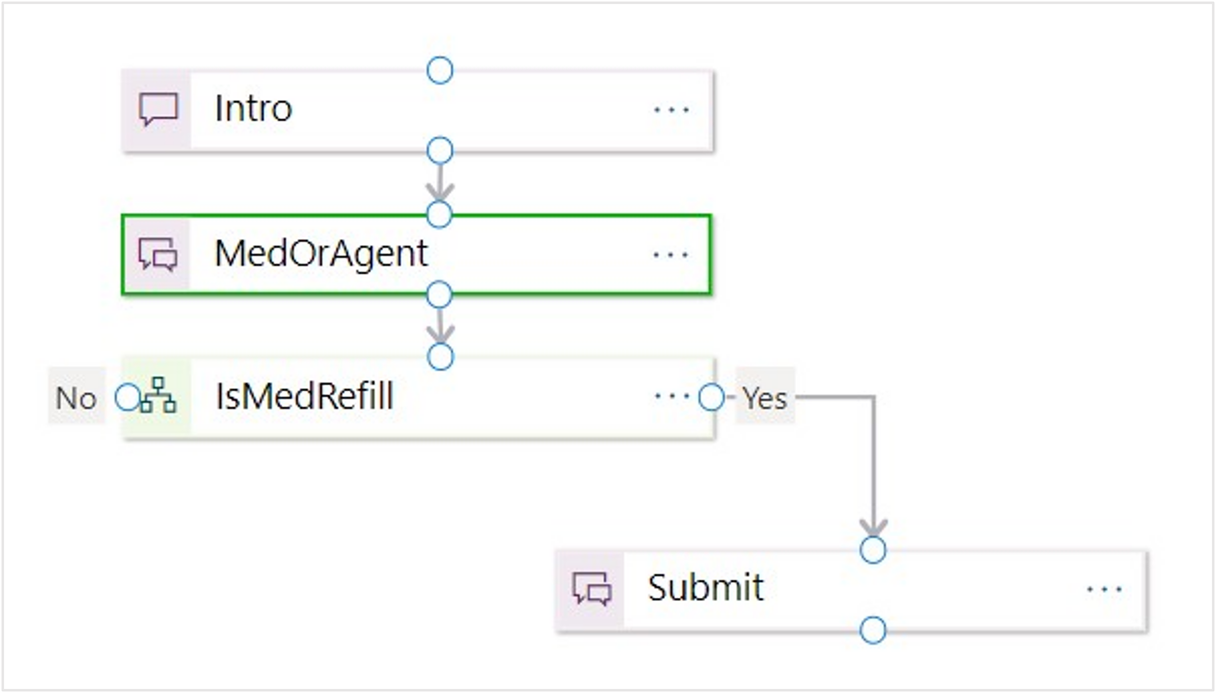 Screenshot of the Intro, Medication, Medication Decision, and Submit branches connected.