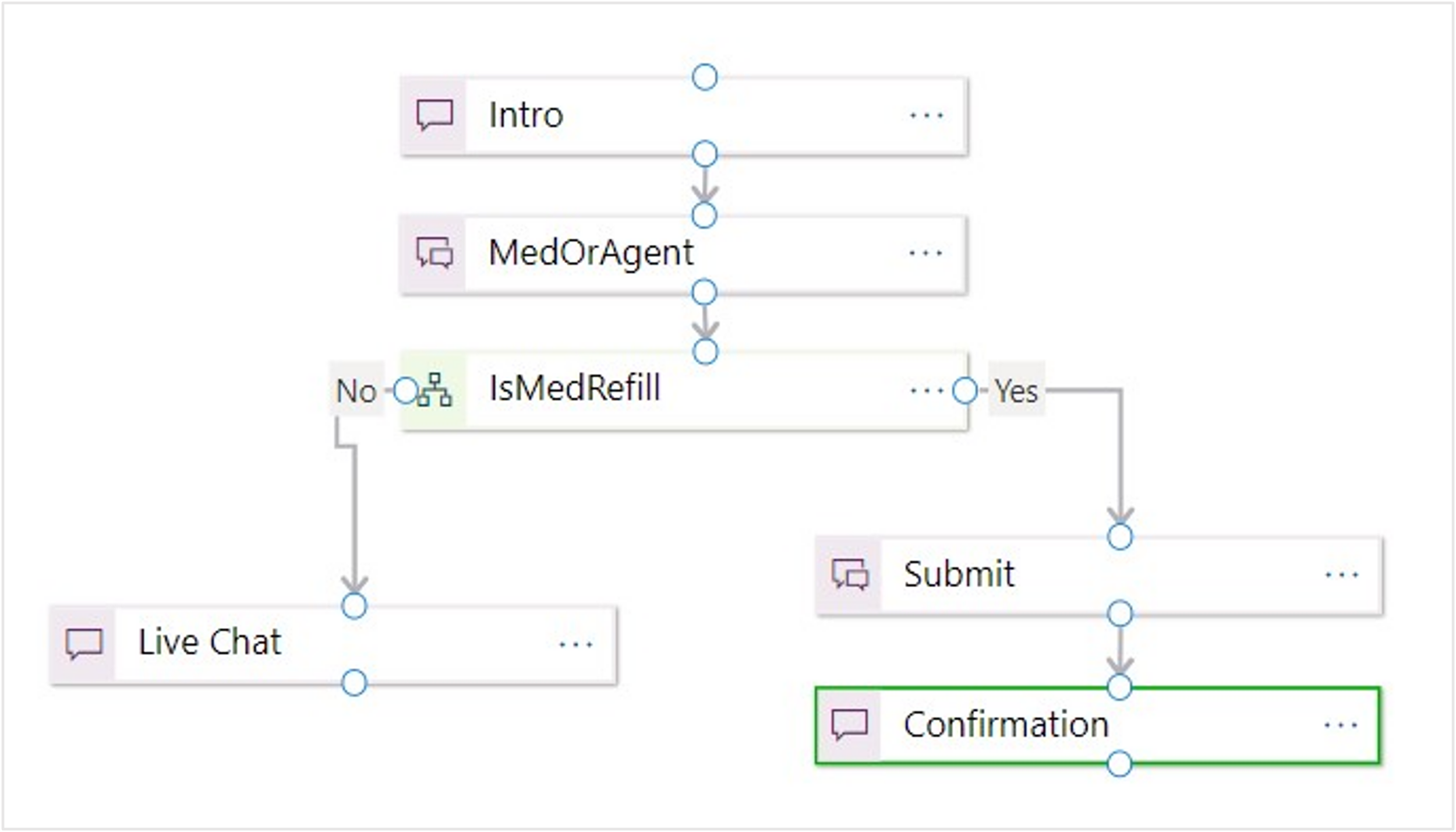 Screenshot of the No decision of the Is Med Refill branch connected to the Live Chat statement.