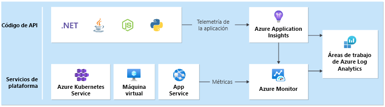 Diagram that shows data collection from various application and platform services.