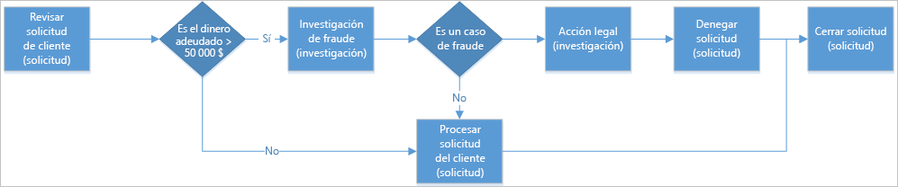 Diagrama que muestra los pasos de un proceso de ejemplo para impedir la divulgación de información.