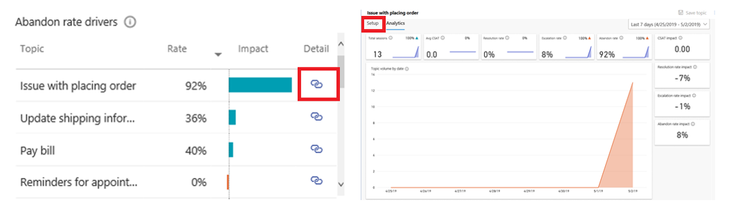 Captura de pantalla de los Factores de tasa de abandono, donde se ve que el tema Problema al hacer un pedido constituye el 92 % de los factores de abandono