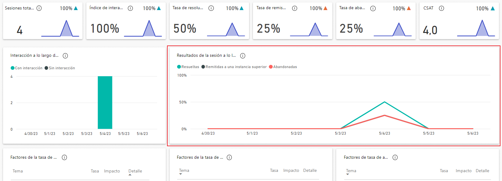 Captura de pantalla de un panel de información con el gráfico Resultados de la sesión a lo largo del tiempo