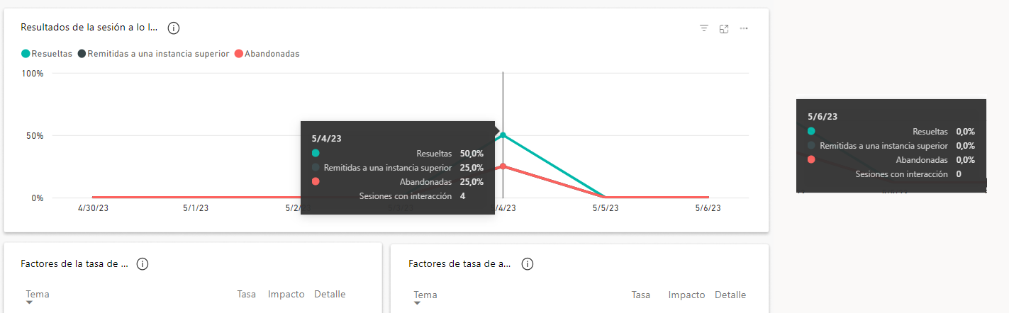 Captura de pantalla del gráfico Resultados de la sesión a lo largo del tiempo expandido para mostrar detalles