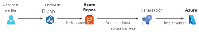 Diagrama que muestra un cambio en un archivo de Bicep insertado en Azure Repos y, a continuación, una canalización desencadena la implementación en Azure.