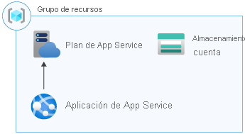 Architecture diagram that shows a resource group containing an App Service plan, App Service app, and storage account.