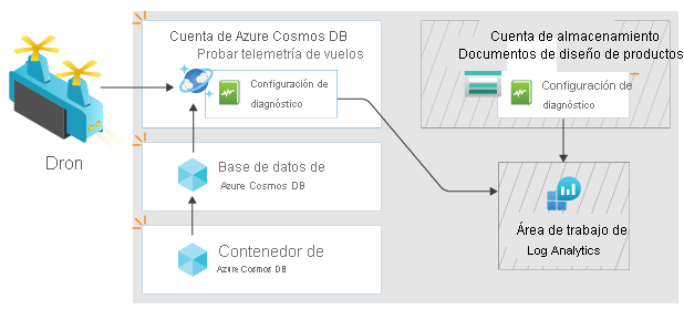 Architecture diagram showing how logs are sent from the new Azure Cosmos DB account and the storage account to the Log Analytics workspace.