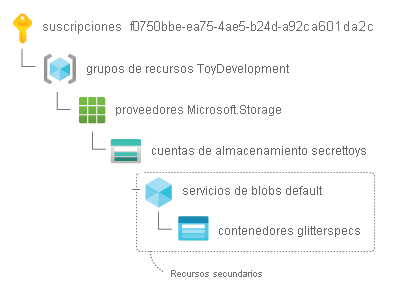 Child resource ID for a storage account with blob container, split with the key-value pair on a separate line.