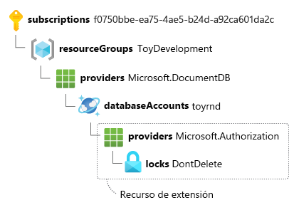 Extension resource ID for a resource lock applied to an Azure Cosmos DB account, split with the key-value pair on a separate line.