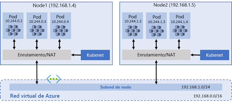 Diagrama del modelo de red kubenet con un clúster de AKS. Se muestran dos nodos que usan kubenet para enrutar el tráfico o aplicarle NAT a través de la subred del nodo de la red virtual.