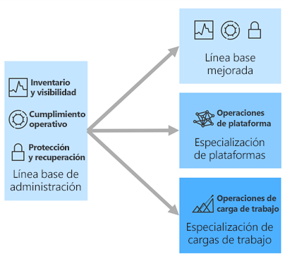 Diagram of management baselines showing enhanced baseline, platform specialization, and workload specialization.