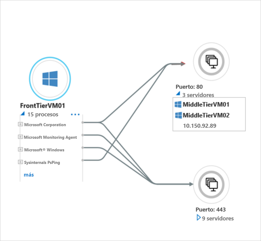 Diagram that shows dependency mapping.