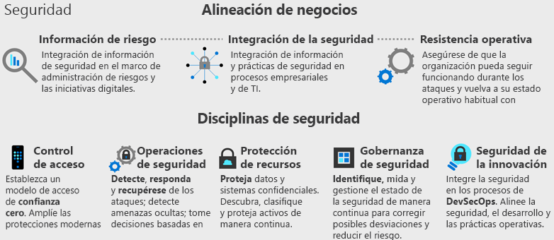 Diagram that shows a visual mapping of how security integrates with a larger organization.