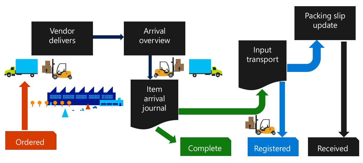 Diagrama de los procesos de las operaciones de entrada