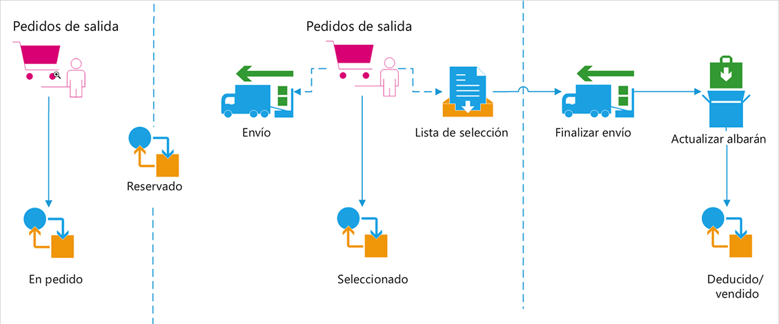 Diagrama del proceso para los pedidos salientes.