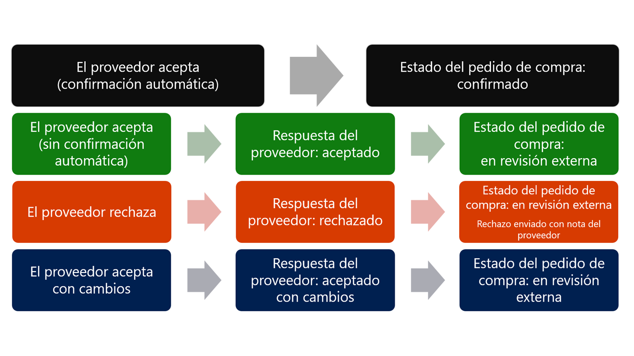 Diagrama de los cuatro tipos de respuestas y sus resultados.