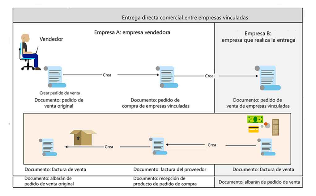 Diagrama del proceso de entrega directa comercial de empresas vinculadas