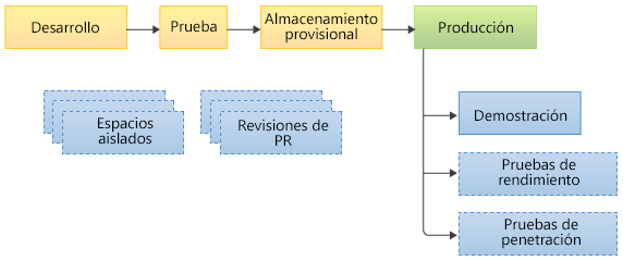 Diagram that shows the sequence of environments.