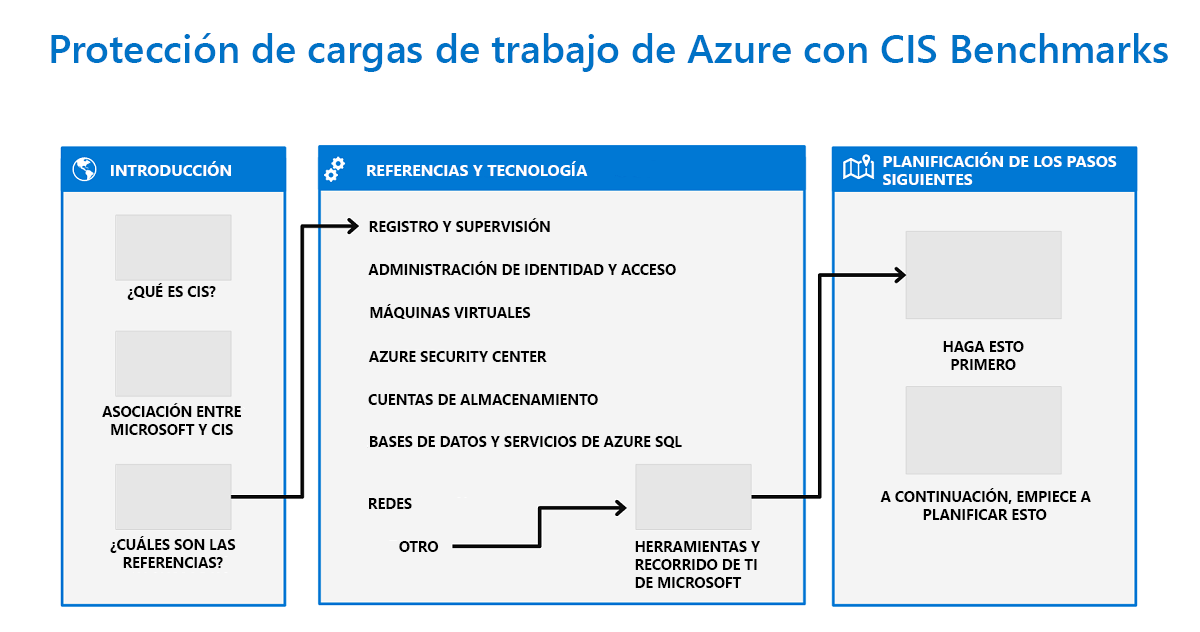 A diagram of the workflow for securing Azure workloads with the Azure C I S benchmark.