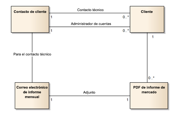 Diagrama de un modelo de datos lógico para clientes.
