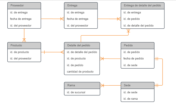 Diagrama de modelo de datos físico con tablas y columnas.