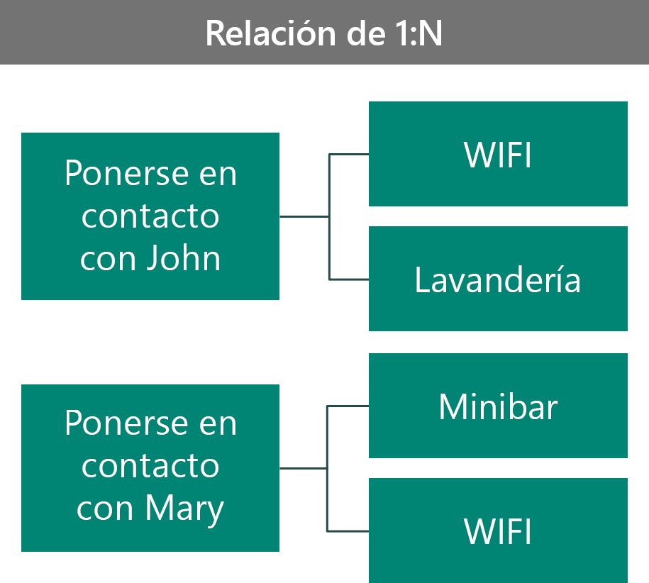 Ejemplo de prestaciones de VIP como relación 1:N.