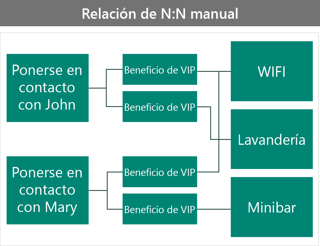 Ejemplo de prestaciones de VIP como relación N:N manual.