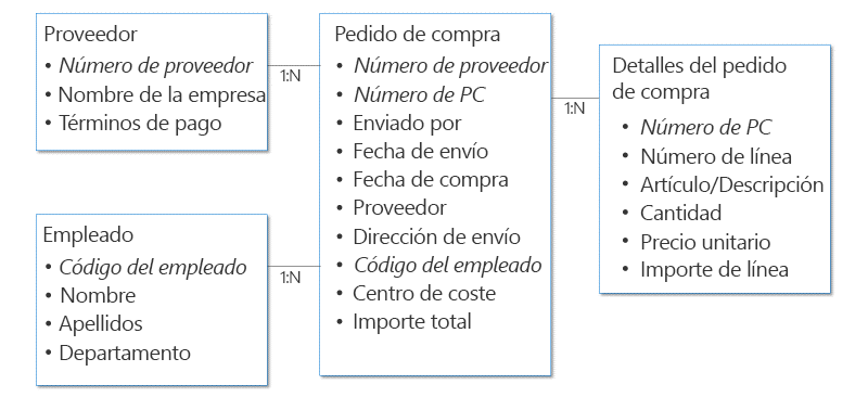 Ejemplo de una estructura de datos para una solicitud de aprobación de compra.