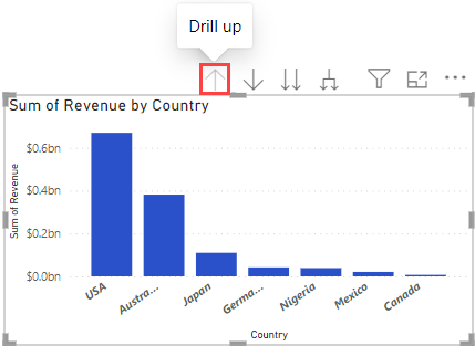 La captura de pantalla resalta la selección del botón de flecha hacia arriba para rastrear agrupando datos para el objeto visual Suma de Revenue por Country.
