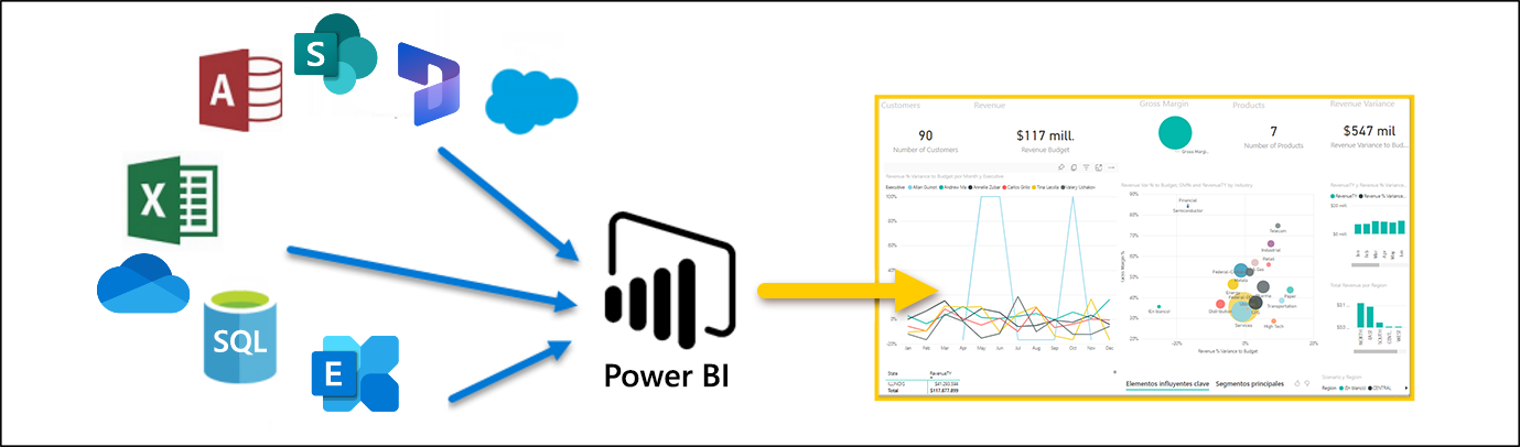 Diagrama que ilustra un panel de Power BI con datos de varios orígenes.