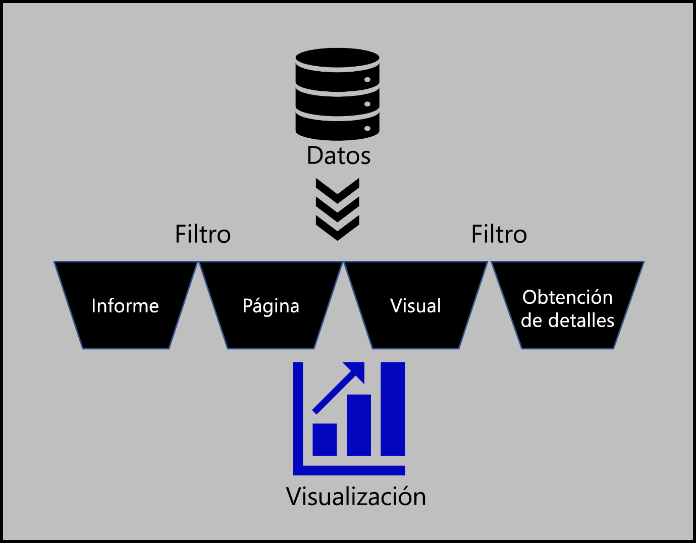 Diagrama que muestra el filtrado de datos con Power BI, donde se ve que cambiar los diferentes filtros disponibles no afectará a los datos de origen.