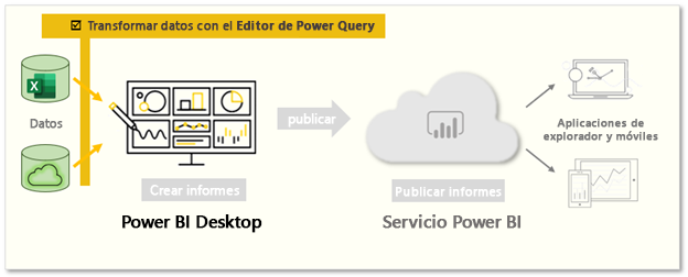 Diagrama que muestra cómo transformar datos con el Editor de Power Query.
