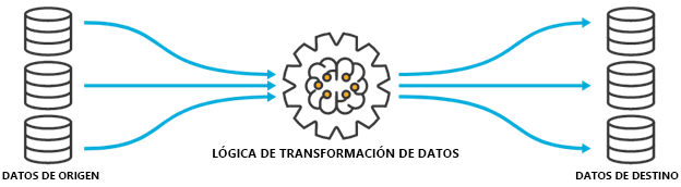 Diagrama de la lógica de transformación de datos con datos de origen y datos de destino