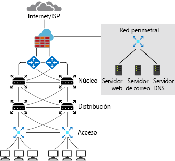 Diagram of a typical on-premises network design.