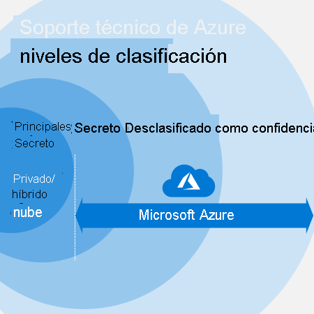Soporte técnico de Azure con varias clasificaciones de datos.