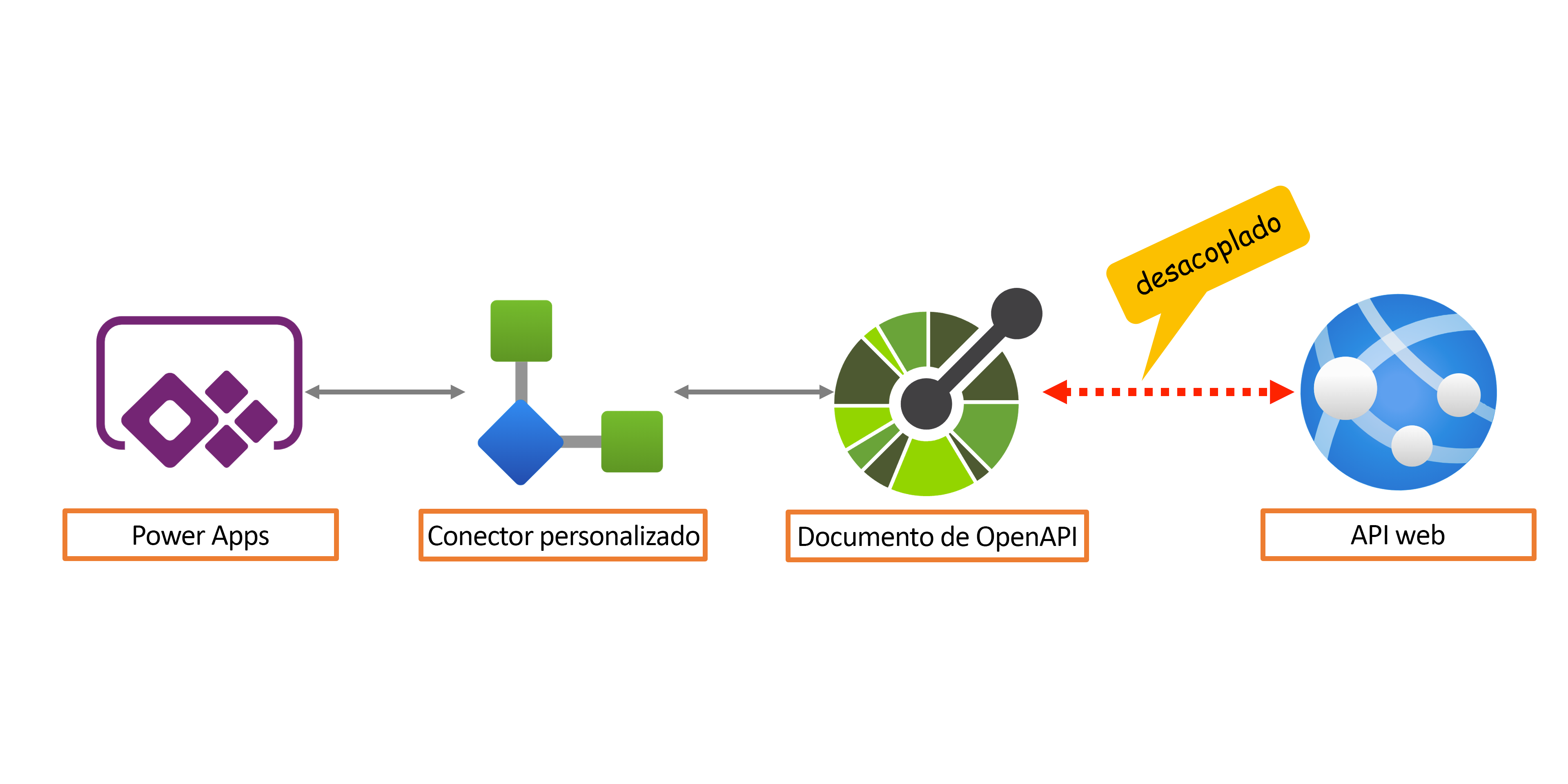 Diagrama de OpenAPI sin tener que conocer la API web