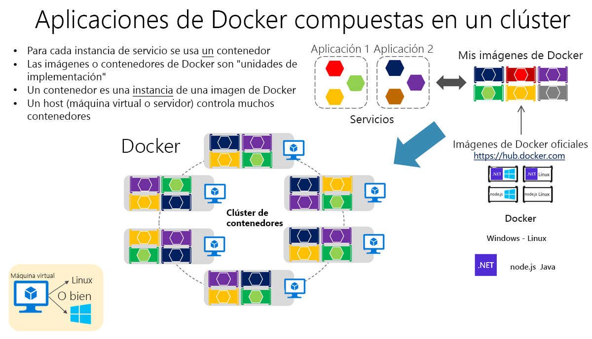 Diagram that shows Docker applications in a cluster.