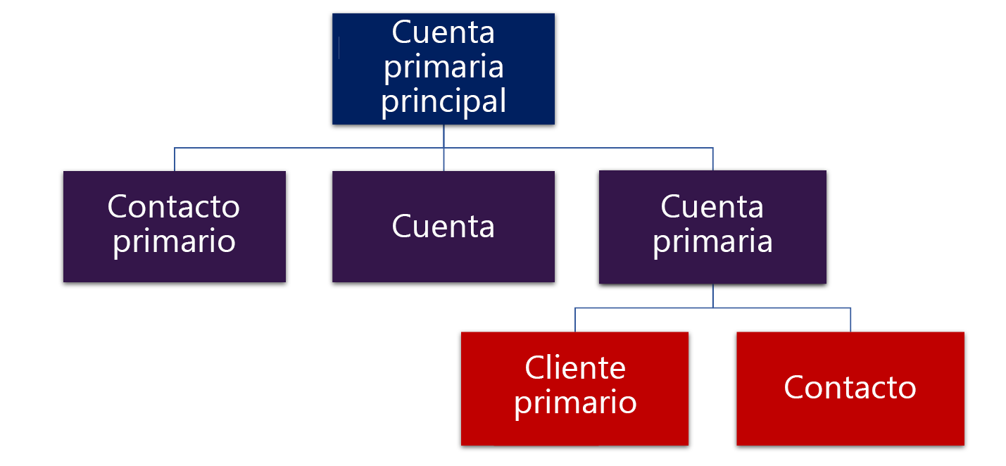 Diagrama que explica la jerarquía de contactos de la cuenta en Dynamics 365