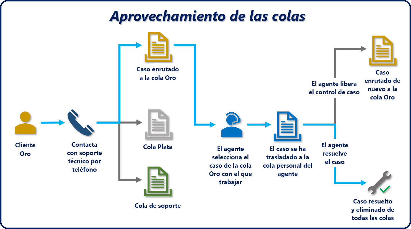 Diagrama donde se ve cómo usar las colas a la hora de enrutar casos