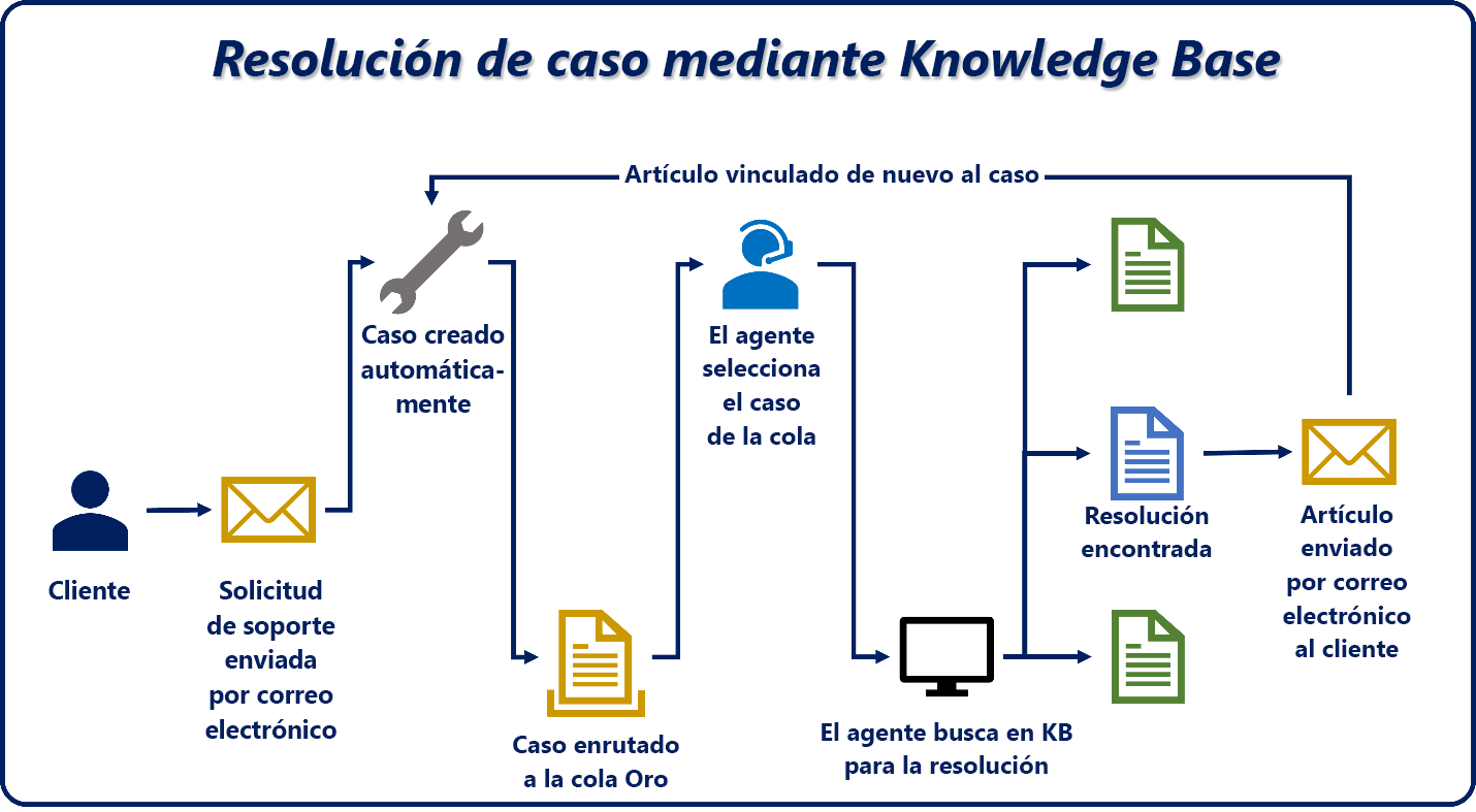 Diagrama con el proceso de resolución de casos usando la Knowledge Base