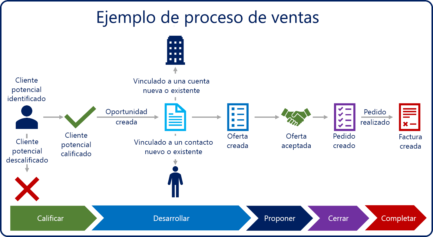Diagrama con el proceso de ventas, desde la calificación de cliente potencial hasta la creación de la factura
