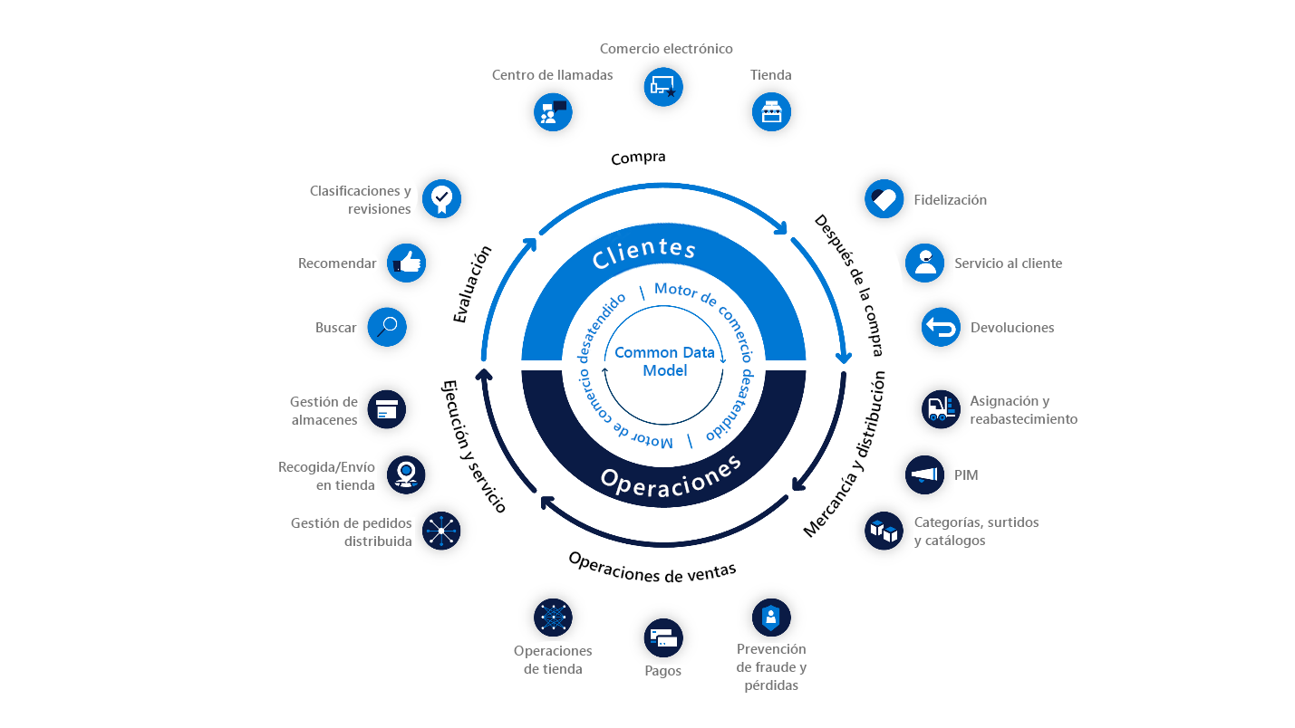 Diagrama de las características y la funcionalidad proporcionadas para clientes y operaciones en Dynamics 365 Commerce.