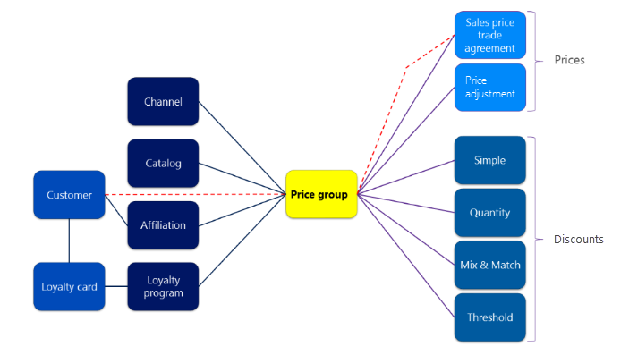 Diagrama que muestra el grupo de precios que vincula las diversas entidades de comercio con precio y descuento.