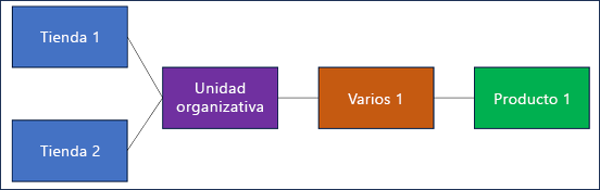 Diagrama que muestra la tienda 1 y la tienda 2 usando la misma unidad organizativa conectada al surtido 1 y al producto 1.