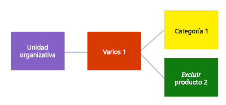 Diagrama muestra el surtido 1, que incluye la categoría 1 pero excluye el producto 2.