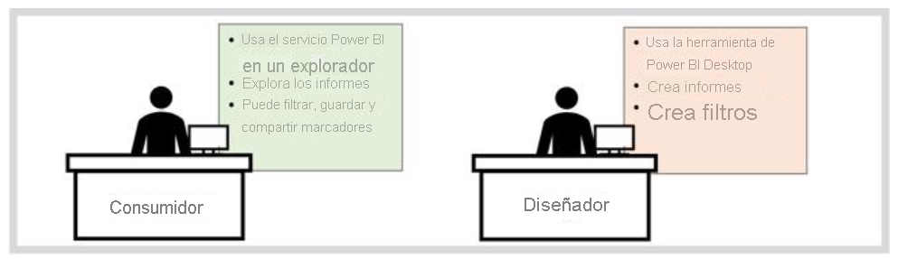 Diagrama que muestra la diferencia entre consumidores y diseñadores de Power BI.