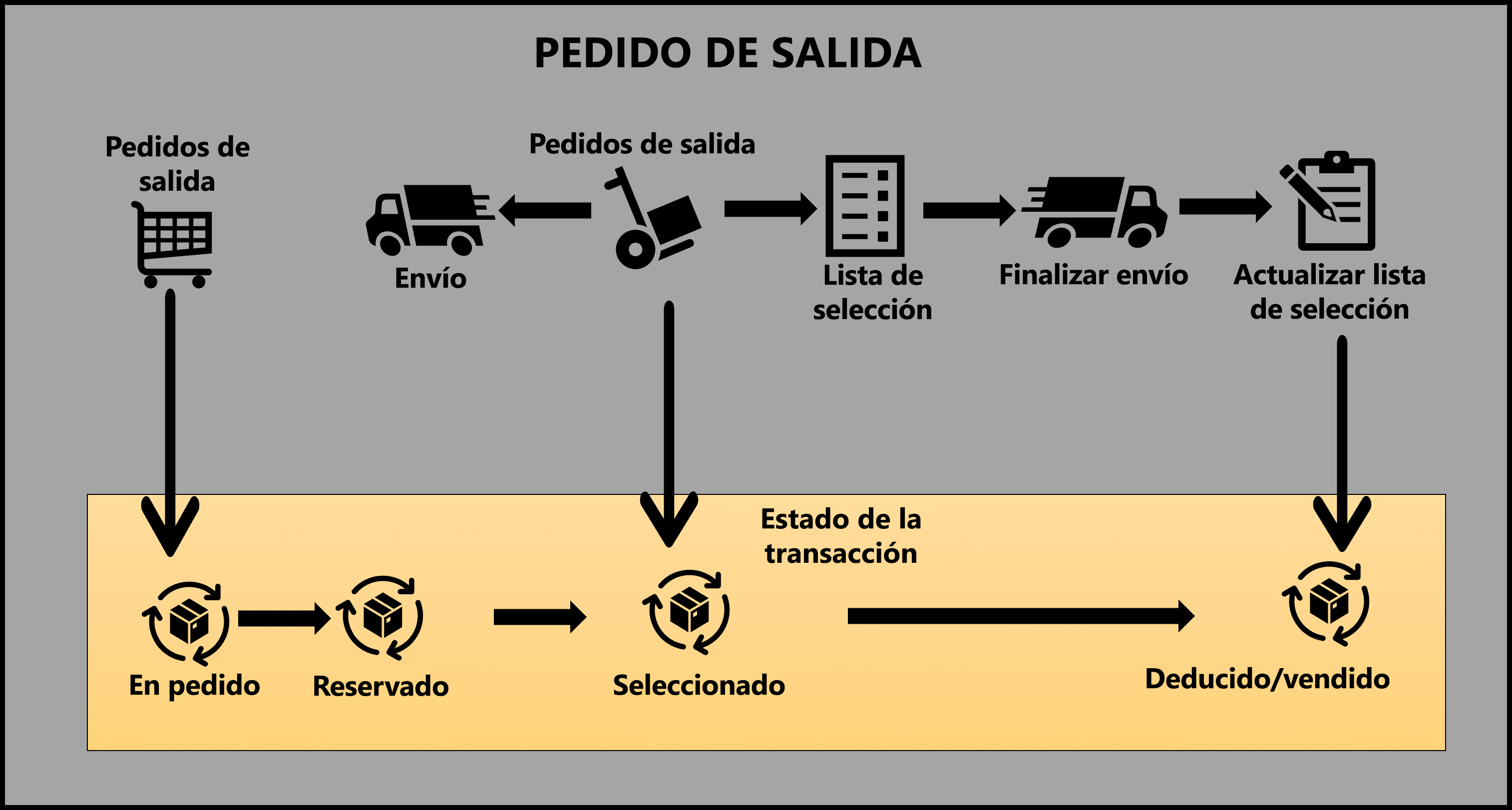 El diagrama muestra la descripción general del proceso de pedidos salientes y el estado de transacción correspondiente.